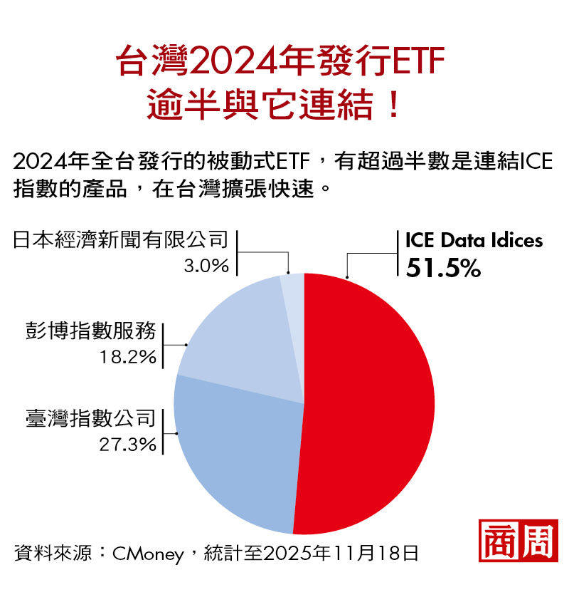 台灣2024年發行ETF， 逾半與它連結！